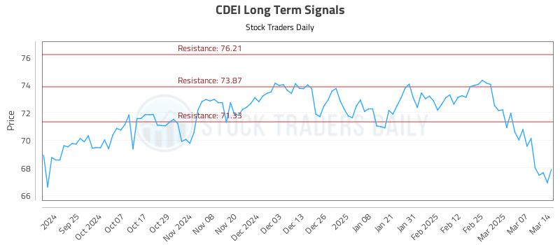 CDEI Long Term Analysis for March 16 2025