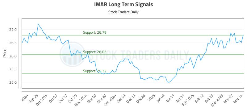 IMAR Long Term Analysis for March 16 2025 IMAR Long Term Analysis for March 16 2025