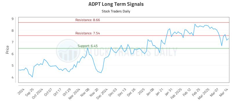 ADPT Long Term Analysis for March 16 2025