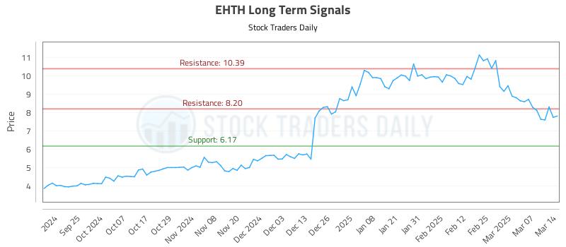EHTH Long Term Analysis for March 16 2025