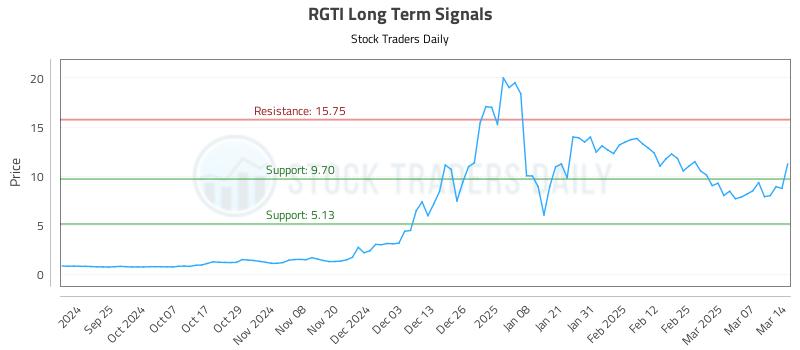 RGTI Long Term Analysis for March 16 2025 RGTI Long Term Analysis for March 16 2025