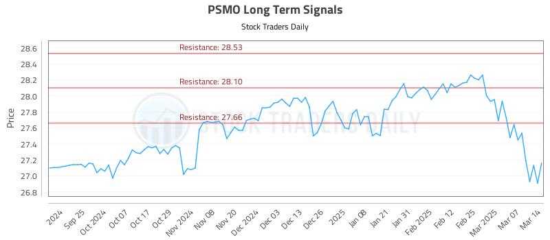 PSMO Long Term Analysis for March 16 2025 PSMO Long Term Analysis for March 16 2025