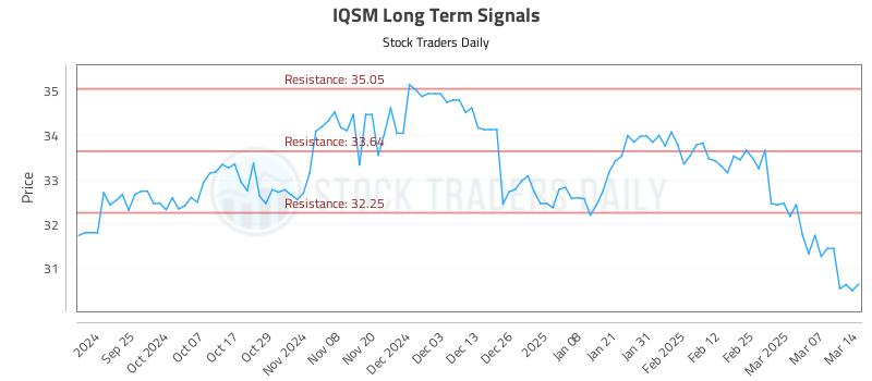 IQSM Long Term Analysis for March 16 2025