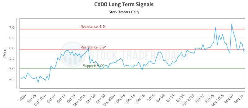 CXDO Long Term Analysis for March 16 2025