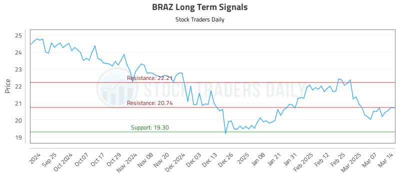 BRAZ Long Term Analysis for March 16 2025 BRAZ Long Term Analysis for March 16 2025