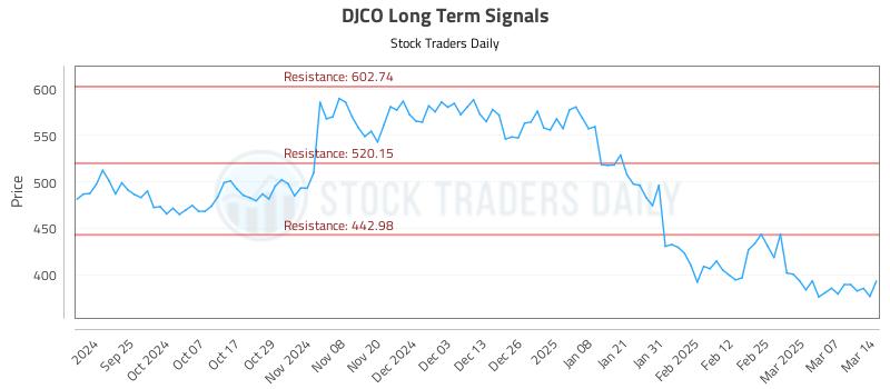 DJCO Long Term Analysis for March 16 2025