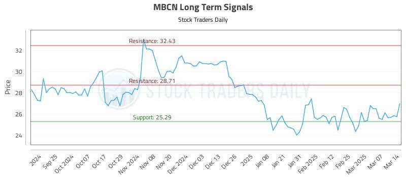 MBCN Long Term Analysis for March 16 2025