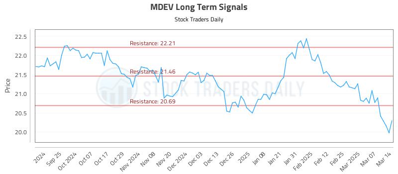 MDEV Long Term Analysis for March 16 2025