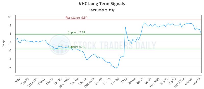 VHC Long Term Analysis for March 16 2025 VHC Long Term Analysis for March 16 2025