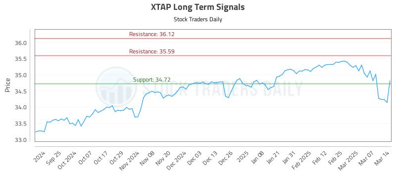 XTAP Long Term Analysis for March 16 2025 XTAP Long Term Analysis for March 16 2025