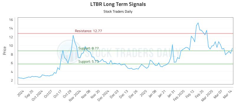 LTBR Long Term Analysis for March 16 2025