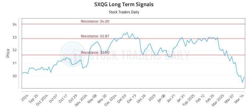 SXQG Long Term Analysis for March 16 2025 SXQG Long Term Analysis for March 16 2025