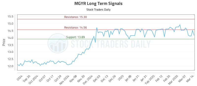 MGYR Long Term Analysis for March 16 2025