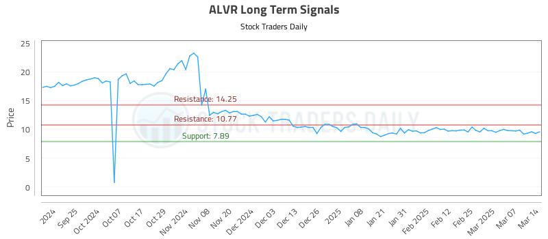 ALVR Long Term Analysis for March 16 2025 ALVR Long Term Analysis for March 16 2025