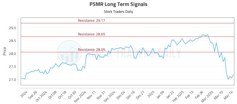 PSMR Long Term Analysis for March 17 2025 PSMR Long Term Analysis for March 17 2025