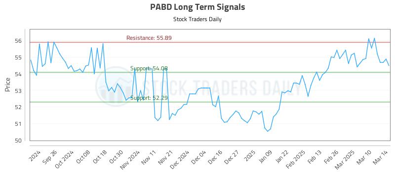 PABD Long Term Analysis for March 17 2025 PABD Long Term Analysis for March 17 2025