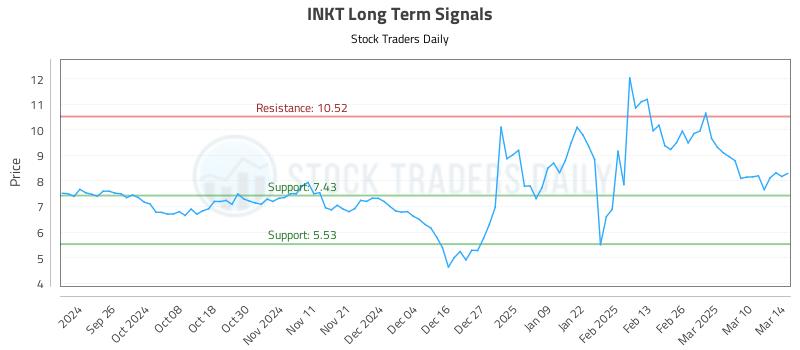 INKT Long Term Analysis for March 17 2025