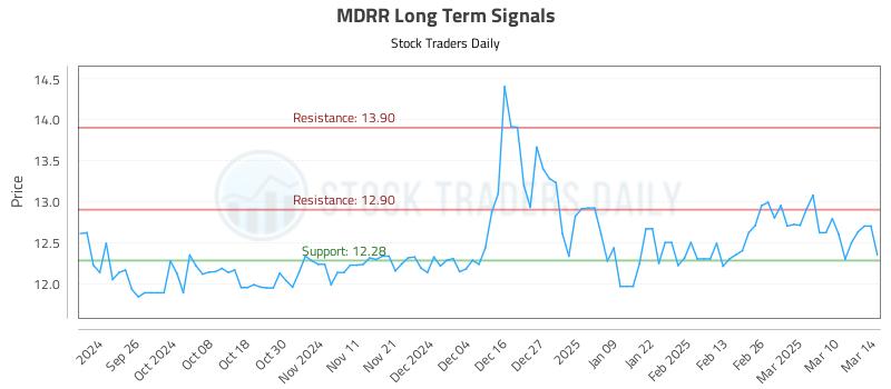 MDRR Long Term Analysis for March 17 2025