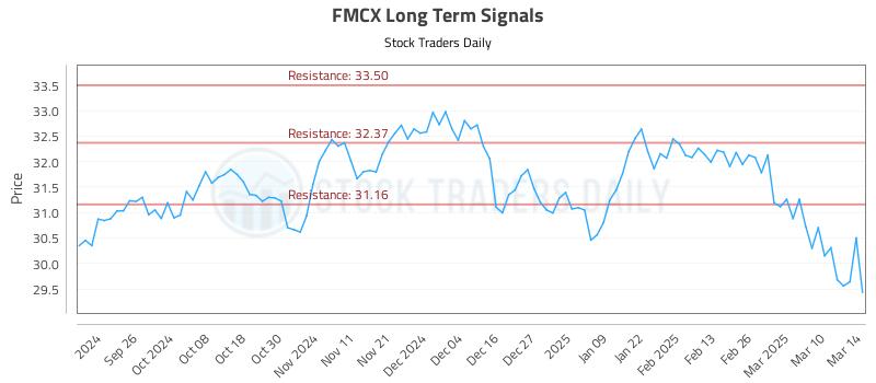 FMCX Long Term Analysis for March 17 2025 FMCX Long Term Analysis for March 17 2025