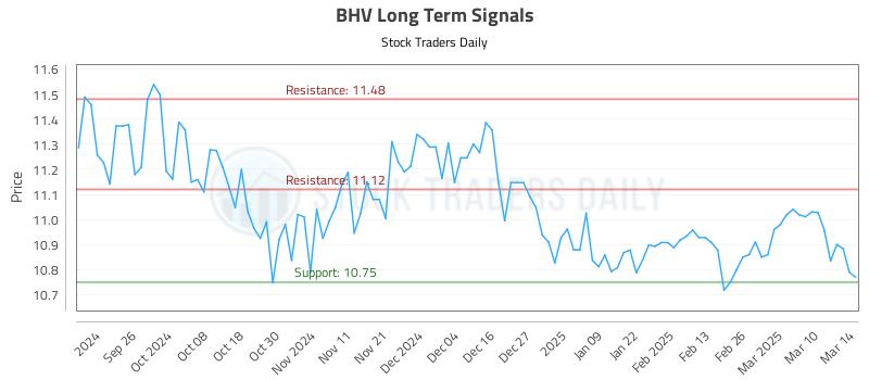 BHV Long Term Analysis for March 17 2025 BHV Long Term Analysis for March 17 2025