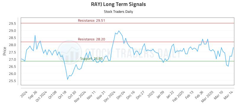 RAYJ Long Term Analysis for March 17 2025 RAYJ Long Term Analysis for March 17 2025