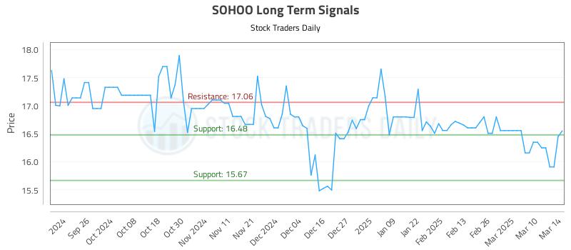 SOHOO Long Term Analysis for March 17 2025 SOHOO Long Term Analysis for March 17 2025