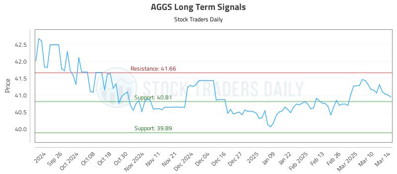 AGGS Long Term Analysis for March 17 2025