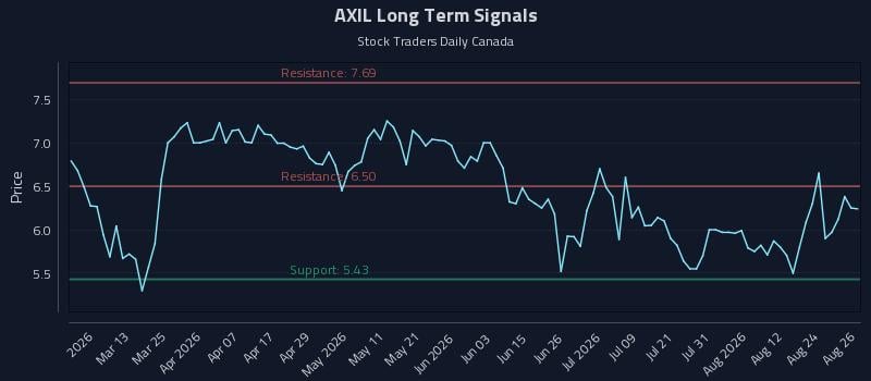 AXIL Long Term Analysis for August 27 2026 AXIL Long Term Analysis for August 27 2026