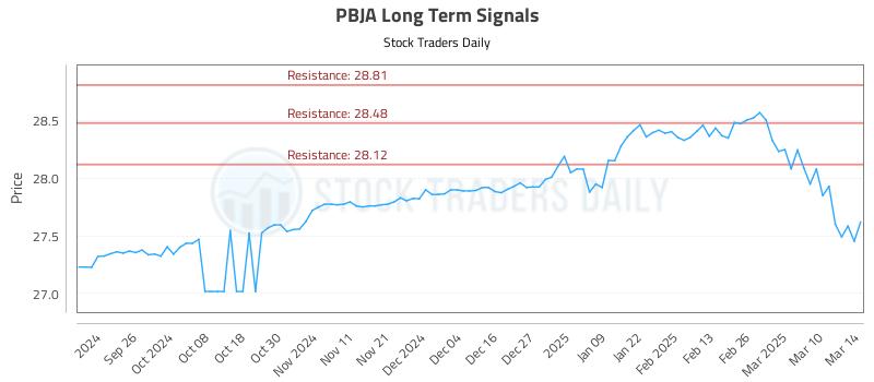 PBJA Long Term Analysis for March 17 2025