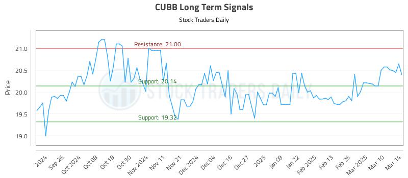 CUBB Long Term Analysis for March 17 2025