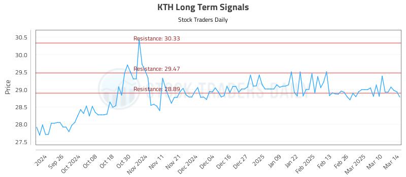 KTH Long Term Analysis for March 17 2025