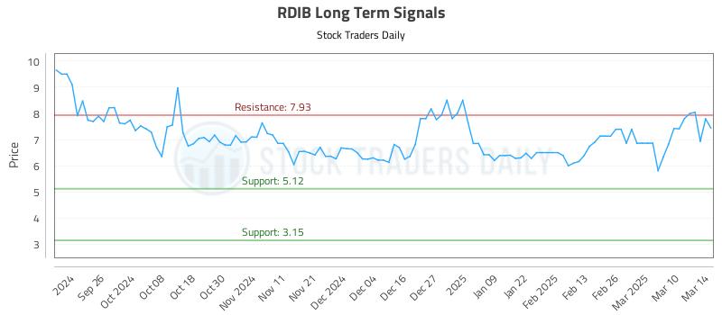 RDIB Long Term Analysis for March 17 2025 RDIB Long Term Analysis for March 17 2025