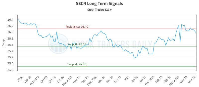 SECR Long Term Analysis for March 17 2025