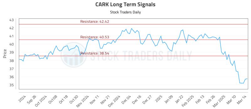 CARK Long Term Analysis for March 17 2025 CARK Long Term Analysis for March 17 2025