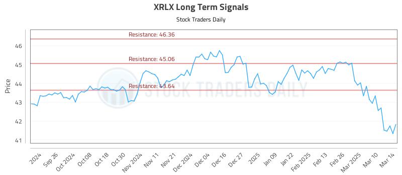 XRLX Long Term Analysis for March 17 2025 XRLX Long Term Analysis for March 17 2025