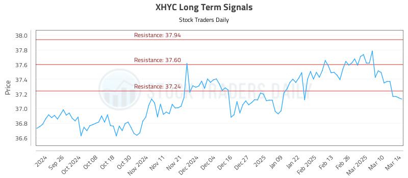 XHYC Long Term Analysis for March 17 2025
