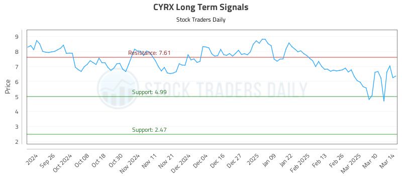 CYRX Long Term Analysis for March 17 2025