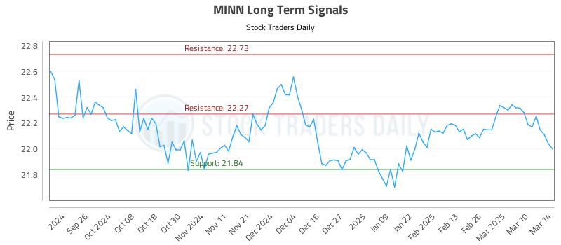 MINN Long Term Analysis for March 17 2025 MINN Long Term Analysis for March 17 2025