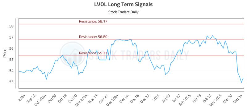 LVOL Long Term Analysis for March 17 2025