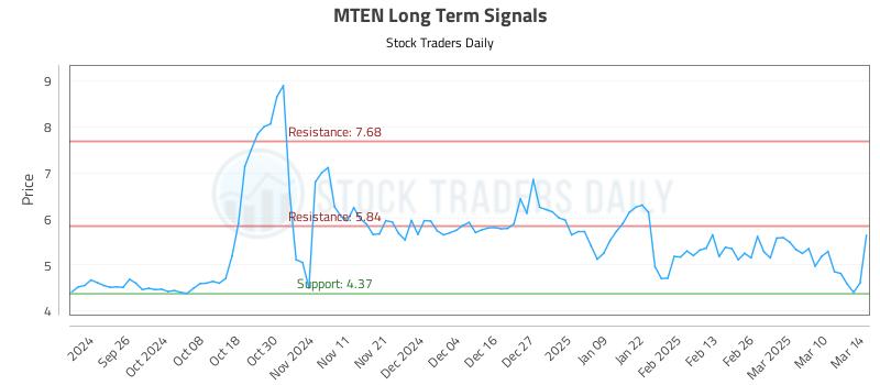 MTEN Long Term Analysis for March 17 2025