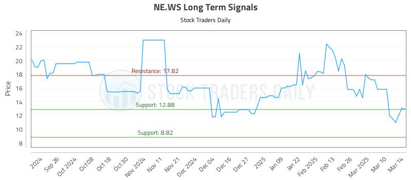 NE.WS Long Term Analysis for March 17 2025