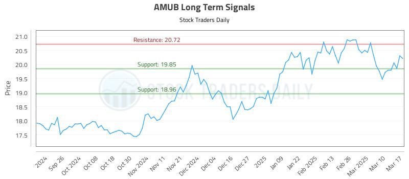 AMUB Long Term Analysis for March 17 2025 AMUB Long Term Analysis for March 17 2025