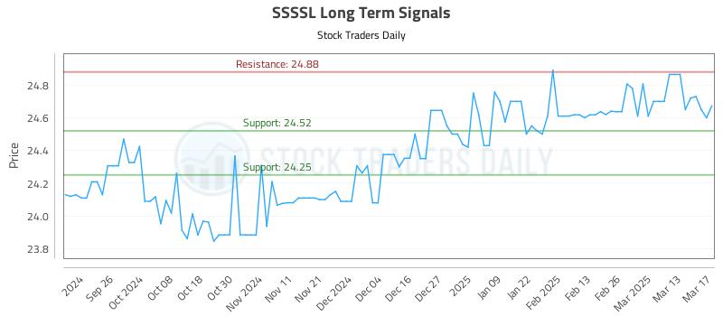 SSSSL Long Term Analysis for March 17 2025