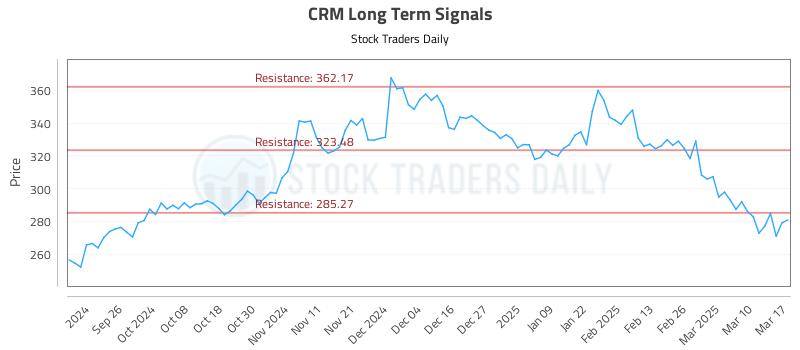 CRM Long Term Analysis for March 17 2025