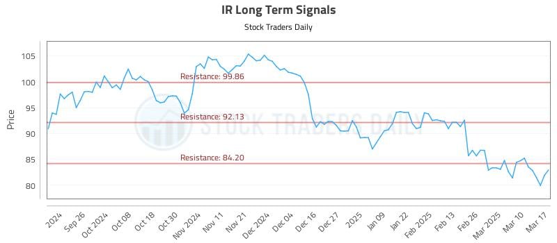 IR Long Term Analysis for March 17 2025
