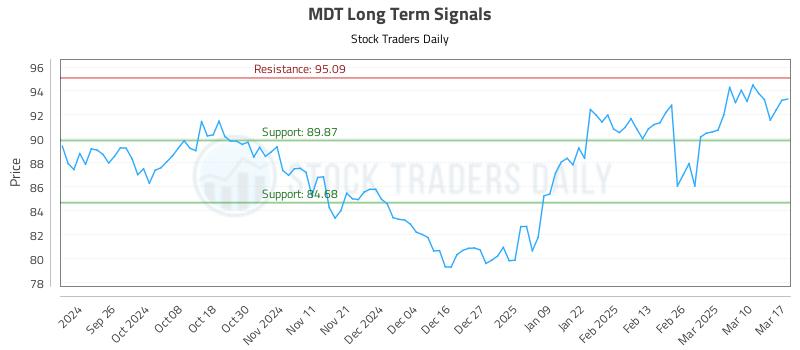 MDT Long Term Analysis for March 17 2025 MDT Long Term Analysis for March 17 2025