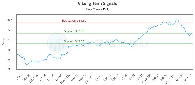 V Long Term Analysis for March 17 2025
