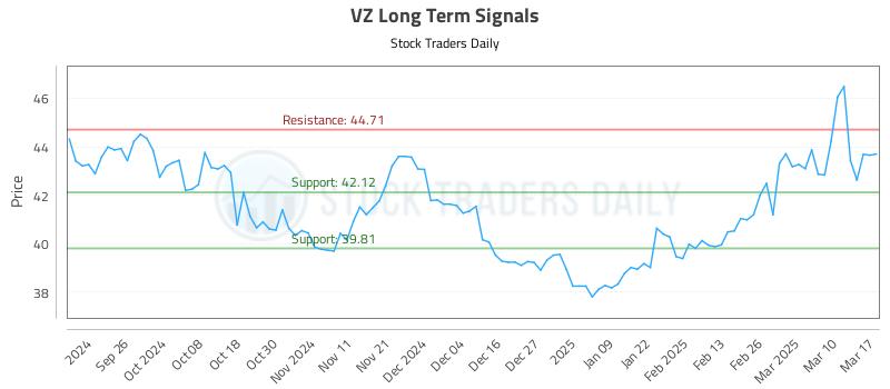 VZ Long Term Analysis for March 17 2025