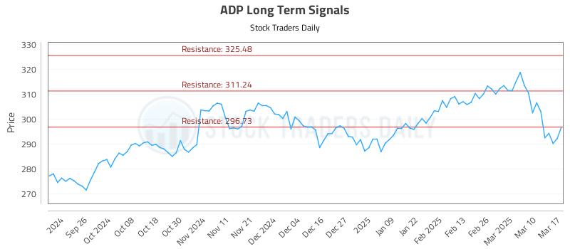 ADP Long Term Analysis for March 17 2025