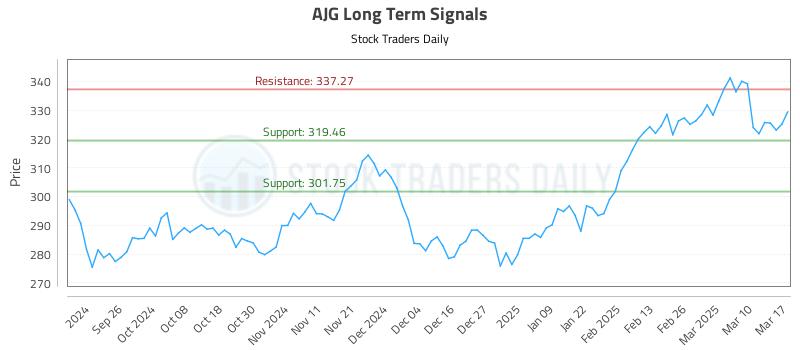 AJG Long Term Analysis for March 17 2025 AJG Long Term Analysis for March 17 2025